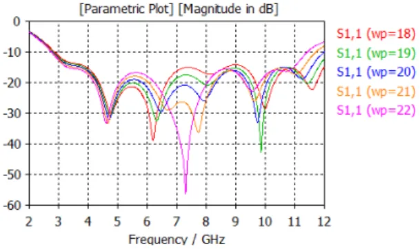 Fig. 3 Variation of characteristics of the patch width Wp