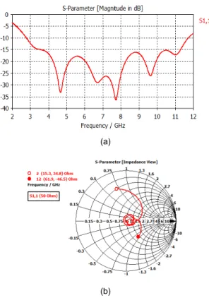 Fig. 7 Result of the roposed antenna simulation (a) S11  Parameter (b) smith chart
