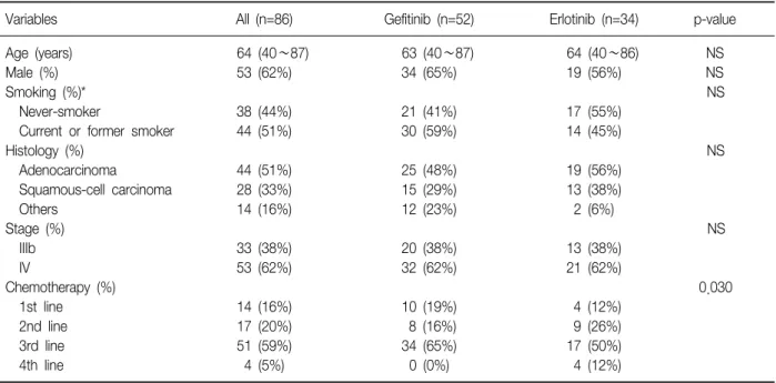 Table  1.  Baseline  characteristics  of  the  patients