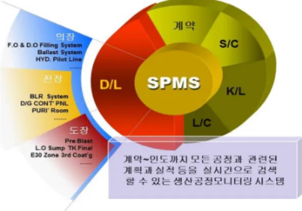 Fig. 2 Current issues of ship production management