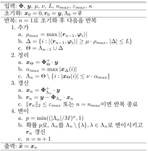 표 1. GAOMP 알고리듬 Table. 1 The GAOMP algorithm리듬들이 공통적으로 수행하는 세가지 기본 동작은 다