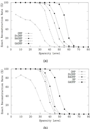 Fig. 2 Reconstruction performance versus the sparsity  level for (a) Gaussian and (b) PAM sparse signals.