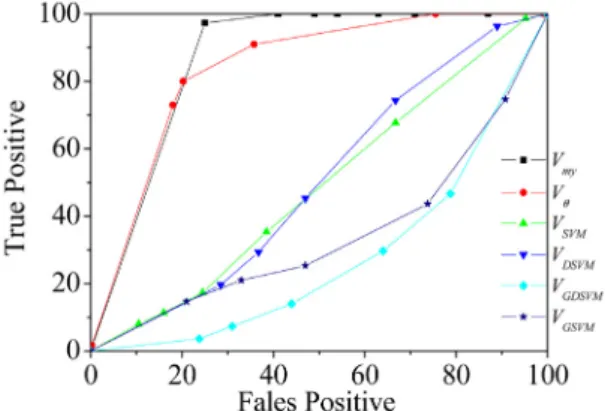 그림 8.  단순 임계값 방법으로 낙상 감지한 결과의 ROC  커브 Fig. 8 ROC Curve of fall-detection results using simple  threshold method