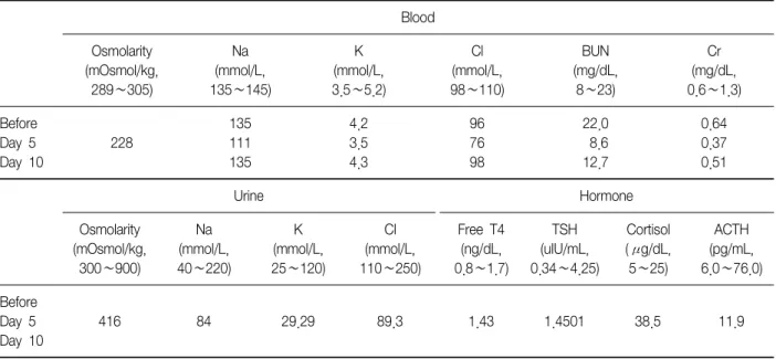 Table  1.  Laboratory  data  on  the  time  of  diagnosis  and  five  days  after  carboplatin  and  gemcitabine  chemotherapy(Figure 1B)