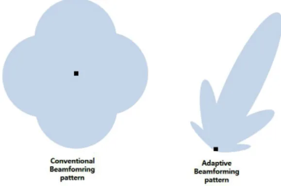 그림 1.  전 방향 안테나와 지향성 안테나의 방사 패턴 Fig. 1 The radiation patterns of omni-antenna and beam-  forming antenna 그림  1은 전 방향 안테나와 지향성 안테나의 방사 패 턴이다