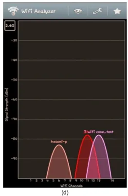 그림 9.  WiFi Analyzer Application 으로 분석한 각 지점에서 의 통신 환경 (a) P1에서의 통신환경 (b) P2에서의 통신환경  (c) P3에서의 통신환경 (d) P4에서의 통신환경