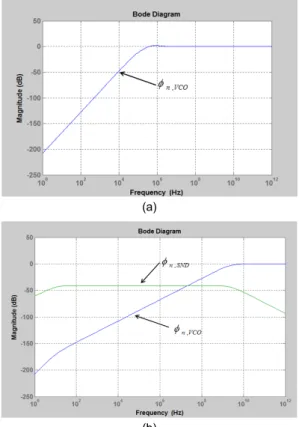 Fig. 3 Linear model of the PLL with two negative feedback  loops and all the intrinsic noise sources