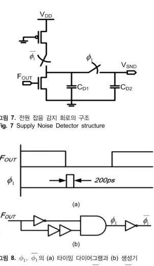 그림 7.  전원 잡음 감지 회로의 구조 Fig. 7 Supply Noise Detector structure
