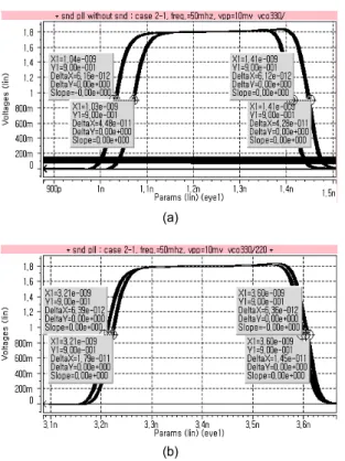 Fig. 10 Fitter simulation for Case 2. (a) without SND (b)  with SND