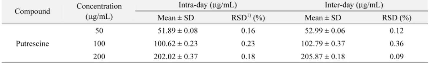 Fig. 2.  UV spectrum of (A) putrescine and (B) honeybee venom 