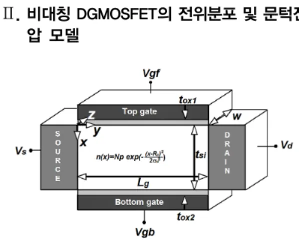 Fig. 1 Schematic sectional diagram of asymmetric double  gate MOSFET  비대칭 DGMOSFET는 4단자 소자로서 그림 1과 같 이 상단 게이트전압    와 하단게이트 전압    를 각기  달리 인가시킬 수 있다