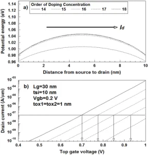 Fig. 2 Schematic diagram of potential distribution and  drain current for channel doping concentration