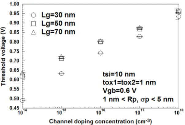 Fig. 3 Threshold voltages for channel doping concentration  with a parameter of channel length