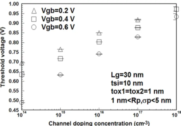 Fig. 5 Threshold voltages for channel doping concentration  (a) with a parameter of top gate oxide thickness and (b)  with a parameter of bottom gate oxide thickness  