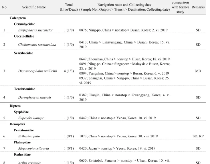Table 1.  Summary on data sheets of the not-distributed hitchhiker insect pests in Korea