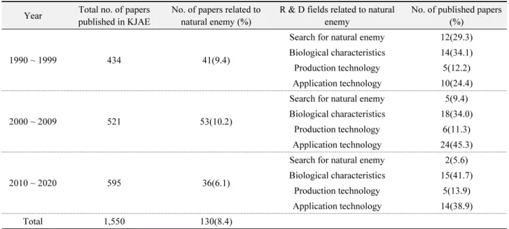 Table 2.  The number of papers published in Korean Journal of Applied Entomology classified by research fields and objects