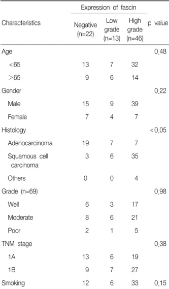 Table 1. The relationship between clinicopathologic varia- varia-bles  and  the  expression  of  fascin