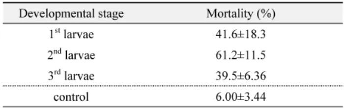 Table 2.  Mortality rate of parasitic larvae on  D. suzukii Developmental stage Mortality (%) 
