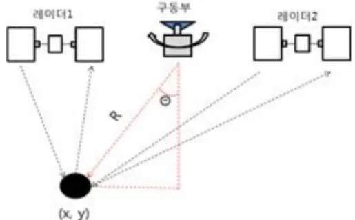 표 1.  시스템 구성 파라미터 Table. 1 system parameters