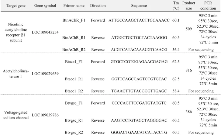Table 2.  Information of PCR condition for point mutation allele ratio diagnosis