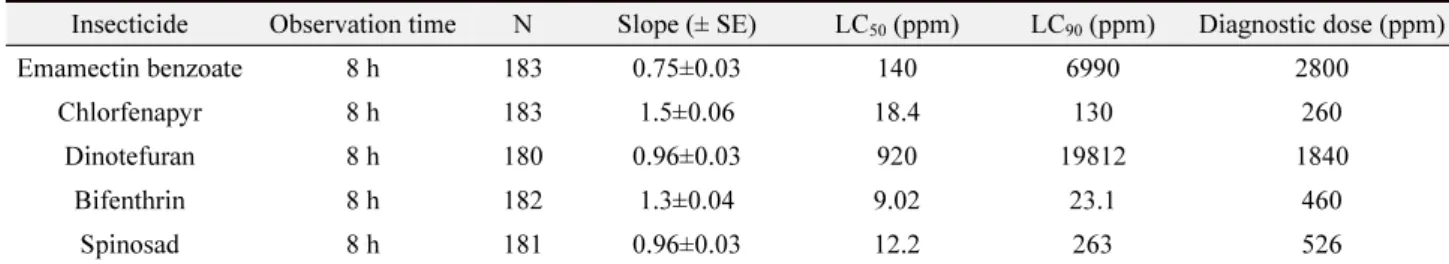 Fig. 1.  Sampling sites of  B. tabaci. Detailed information is on Table 1.