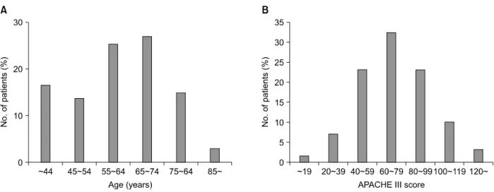 Figure  1.  Distribution  of  age  and  APACHE  III  score  in  the  study  population