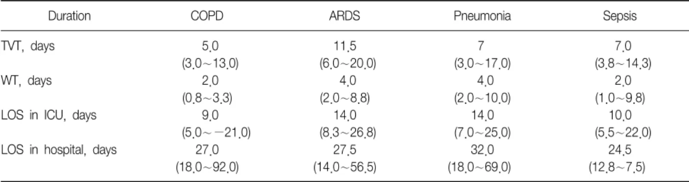 Table 4. Total ventilation time, weaning time, length of stay in ICU and hospital according to the cause of respiratory failure