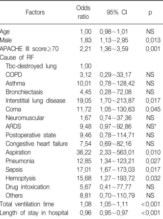 Table  6.  Predicting  factors  for  ICU  mortality  using  a  uni- uni-variate  logistic  model