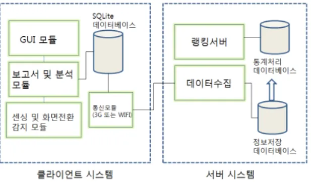 Fig. 1 Architecture for an app usage analysis system