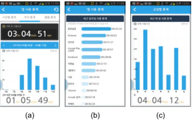 Fig. 5 A client system visualize (a) usage time and (b)  usage count information