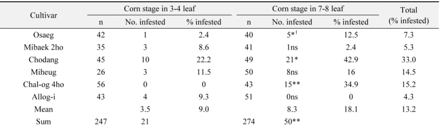Table 1.  Corn cultivar- and development stage-related comparison of corn plants infested by Spodoptera frugiperda larvae in a small corn  field in Jeju, South Korea