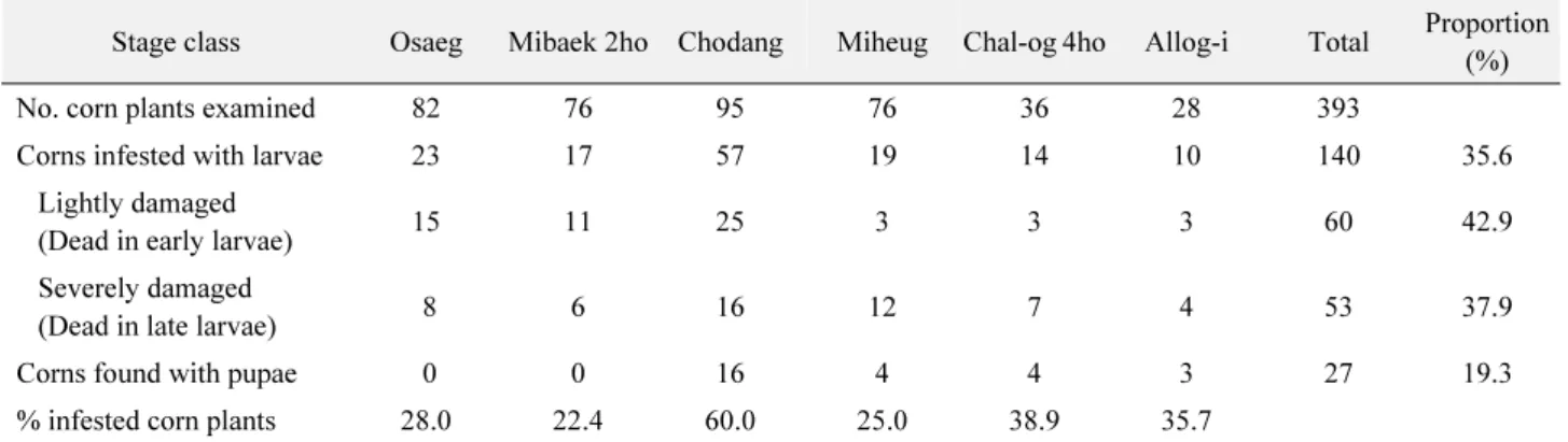 Table 2 . Field condition damage class-based changes in the number of corn plants infested by Spodoptera frugiperda in Jeju, South Korea Stage class Osaeg Mibaek 2ho Chodang Miheug Chal-og 4ho Allog-i Total Proportion 