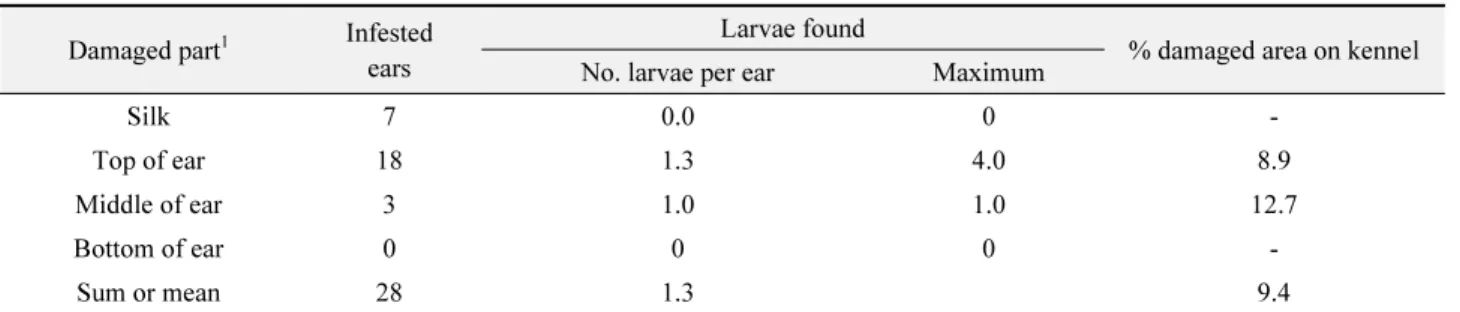 Table 3.  Distribution pattern of corn ear damage caused by Spodoptera frugiperda larvae Damaged part 1 Infested