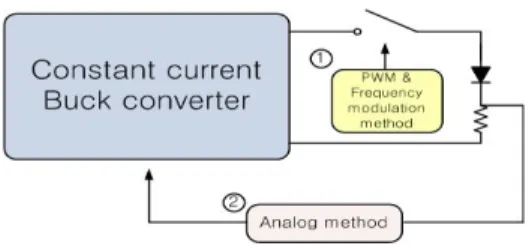 Fig. 14 Green LED Wavelength Change by the Current  When controling the Proposed Method
