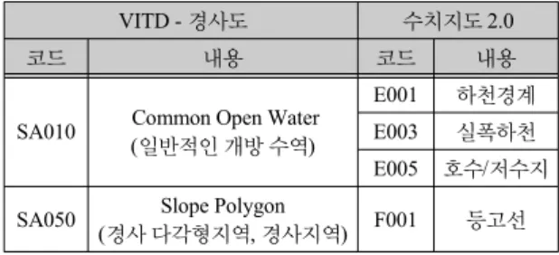 표 3.  토양도 - 속성코드 매칭