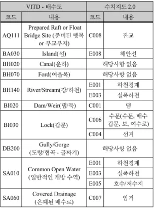 표 4.  배수도 - 속성코드 매칭