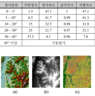 그림 1.  경사도 (a) TIN (b) DEM (c) Vector