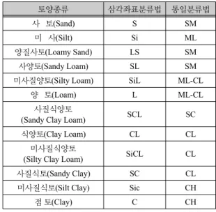 표 12.  토양 관계표