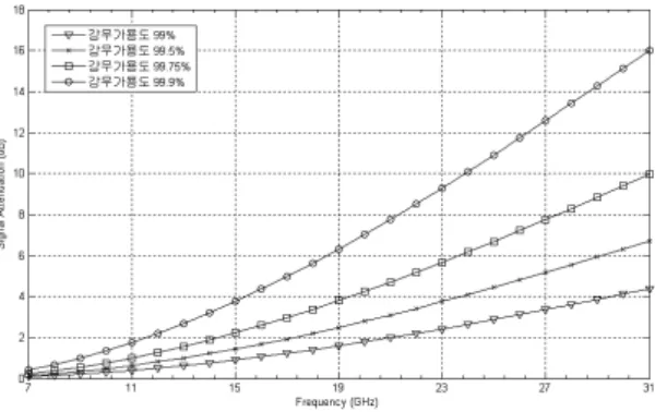 그림 3.  blockage  채널에 대한 2-state Markov 모델 Fig. 3 2-state Markov model of blockage channel 
