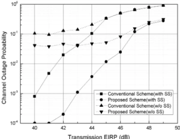 Fig. 9 Channel outage performance according to the  transmission EIRP in OTM channel environment 