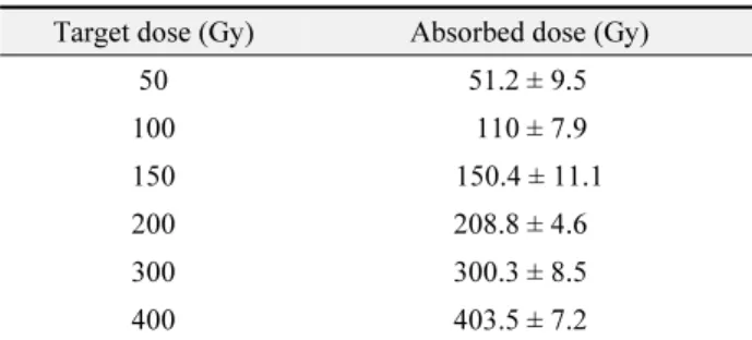 Table 1.  Dose mapping (Mean ± SD) of electron beam Target dose (Gy) Absorbed dose (Gy)