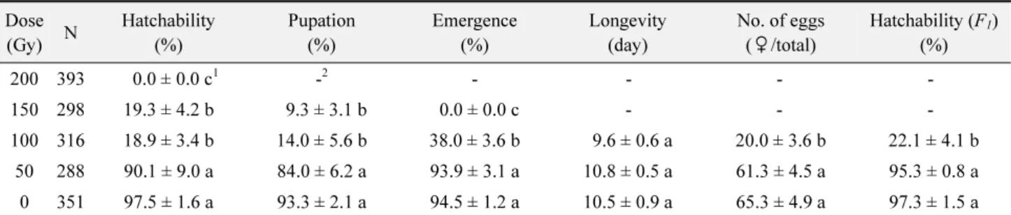 Table 2.  Effect (Mean ± SD) of electron beam irradiation on the hatchability, pupation, emergence, longevity, fecundity, and  F 1  egg  hatchability of  P