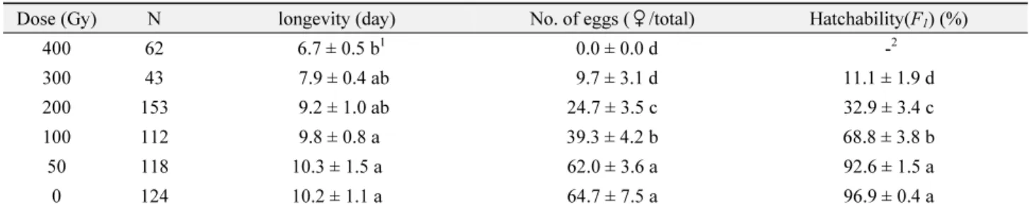 Table 6.  Effect (Mean ± SD) of electron beam irradiation on the longevity, fecundity and hatchability of  P
