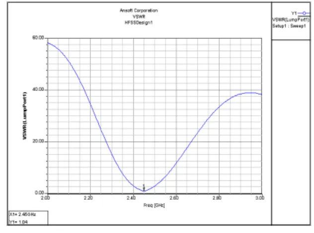 그림 4.  VSWR vs. 주파수 Fig. 4 VSWR vs. Frequency