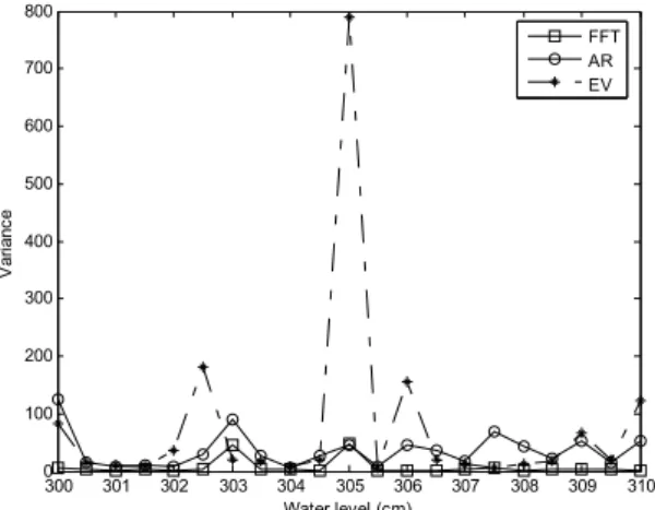 Fig. 7 Variance of water level measurements for the  beat signal of 0dB SNR Ⅵ. 결 론 본 논문에서는  FMCW 수위 측정 레이다에서의 측정  정밀도를 높이기 위한 비트 주파수 추정 방법을 검토하 고 분석하였다 