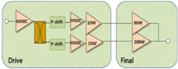 Fig. 1 Proposed Asymmetric Doherty power amplifier  architecture 일반적인 비대칭 도허티 전력증폭기 구동단은 단일 경로로 최종 단 앞에 3dB coupler가 위치해 있지만 본  논문에서 제안한 비대칭 도허티 전력 증폭기는 구동단 이 이중경로로  3dB coupler가 전력 증폭기 초단에 위치 해 있으며 , 구동단 경로를 주경로와 첨두경로로 나눴다
