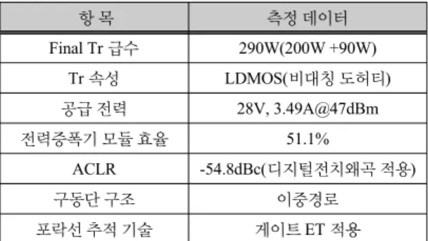 표 2.  비대칭 도허티  최종 시료에 대한 특성