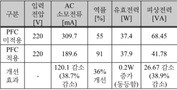 표 4. PFC회로 적용유무에 따른 DB소형 중계기 에너지 절감 효과 비교시험 결과