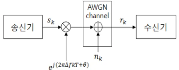 그림 1.  제안하는 주파수 오차 추정기 알고리즘 블록도 Fig. 1 Frequency offset estimator algorithm block diagram  of the proposed scheme