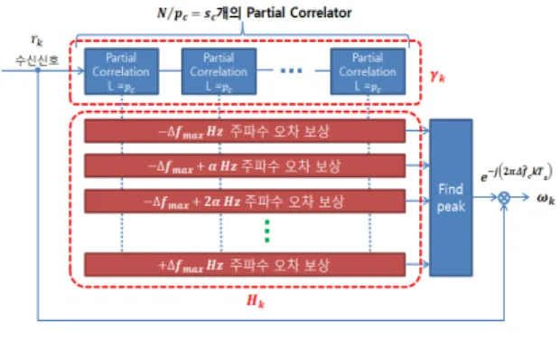 Fig. 3 Coarse compensator block diagram